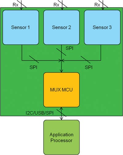 Touchscreen control using the multi-sensor approach